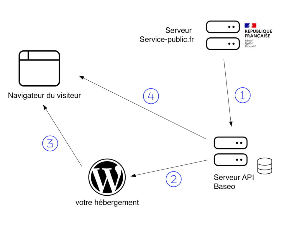 architecture comarquage service-public