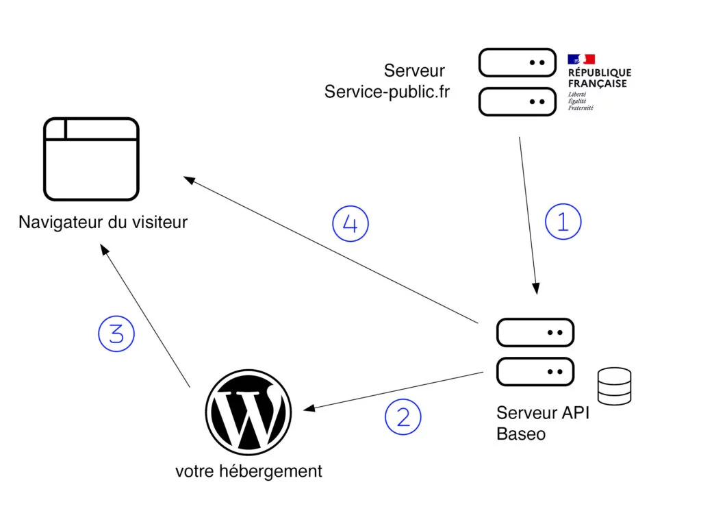 architecture comarquage service-public